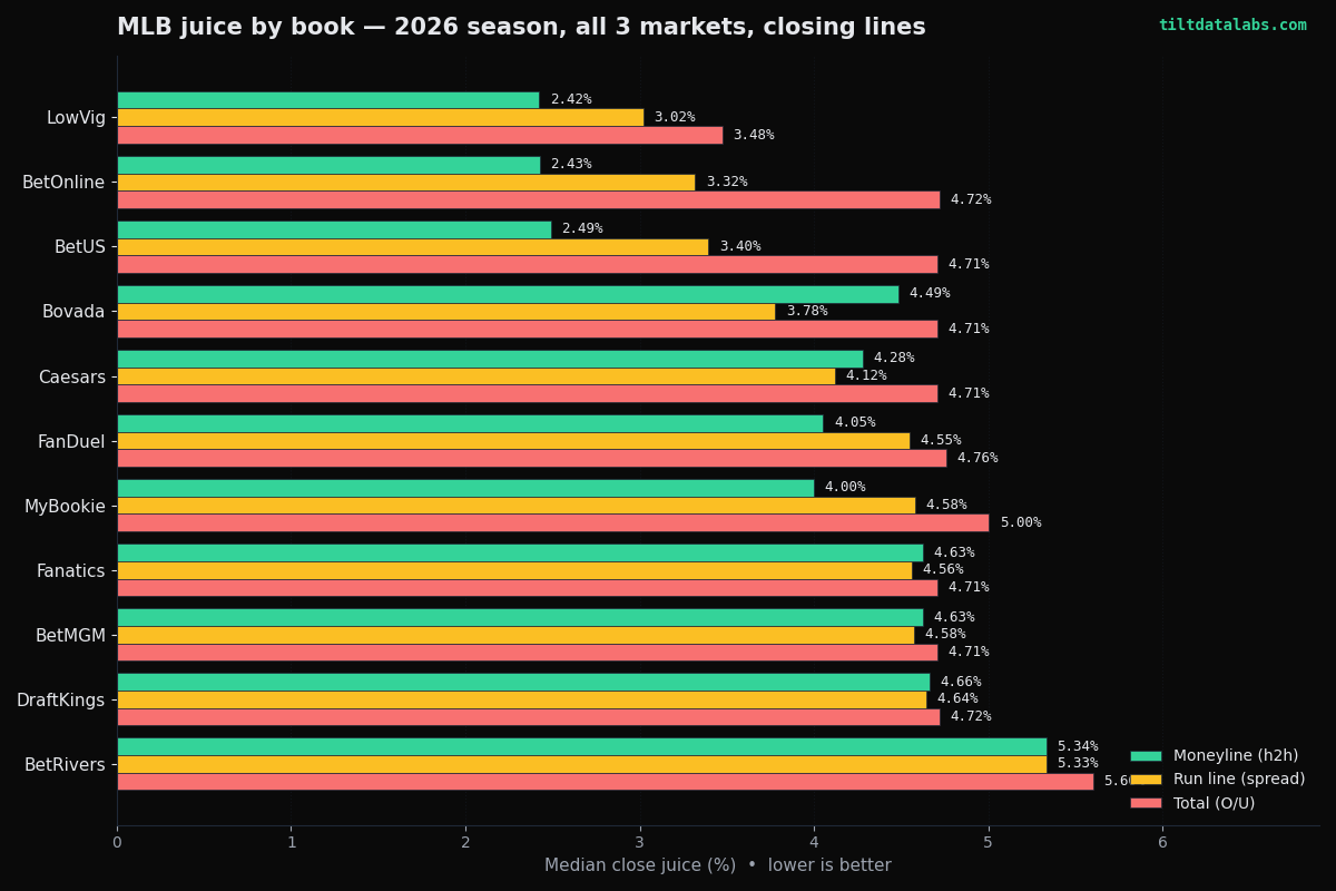 MLB juice by book, all 3 markets, 2026 season closing lines